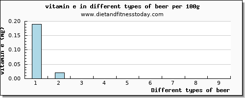 beer vitamin e per 100g